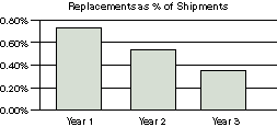 Replacement Chart