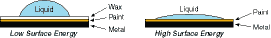 Low Surface v.s. High Surface Energy